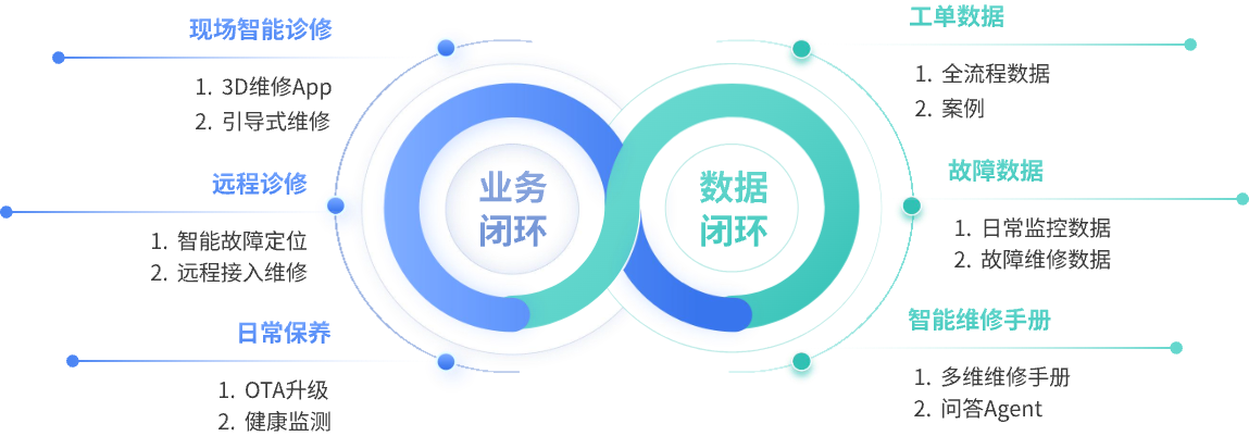 售后服务双闭环